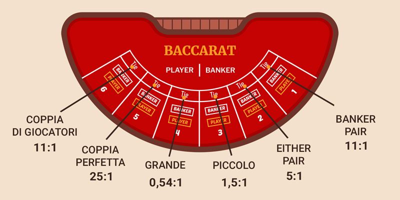 Other bets in baccarat