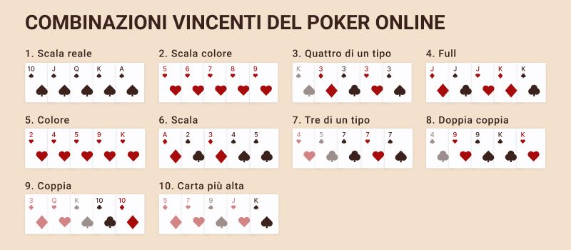 Value of cards and possible combinations of online poker